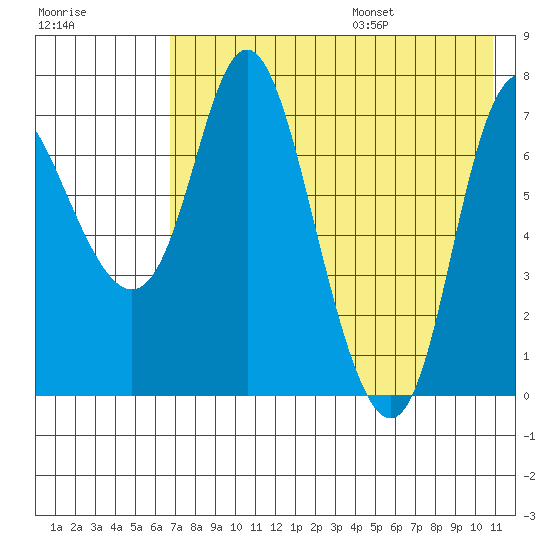 Hagemeister Island tide chart for Monday, August 7, 2023