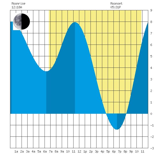 Hagemeister Island tide chart for Tuesday, August 8, 2023