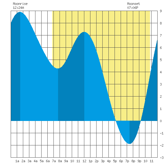 Hagemeister Island tide chart for Wednesday, August 9, 2023
