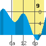 Hagemeister Island tide chart for Wednesday, August 9, 2023