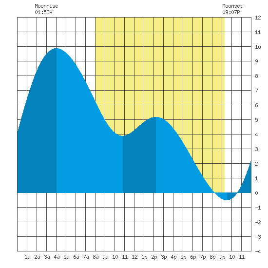 Hagemeister Island tide chart for Sunday, September 10, 2023