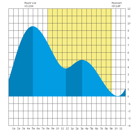 Hagemeister Island tide chart for Monday, September 11, 2023
