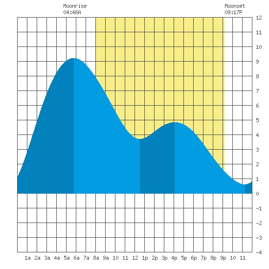Hagemeister Island tide chart for Tuesday, September 12, 2023