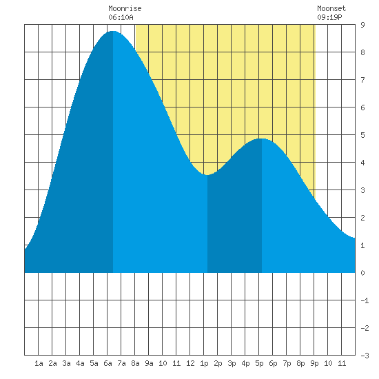 Hagemeister Island tide chart for Wednesday, September 13, 2023