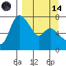 Hagemeister Island tide chart for Thursday, September 14, 2023