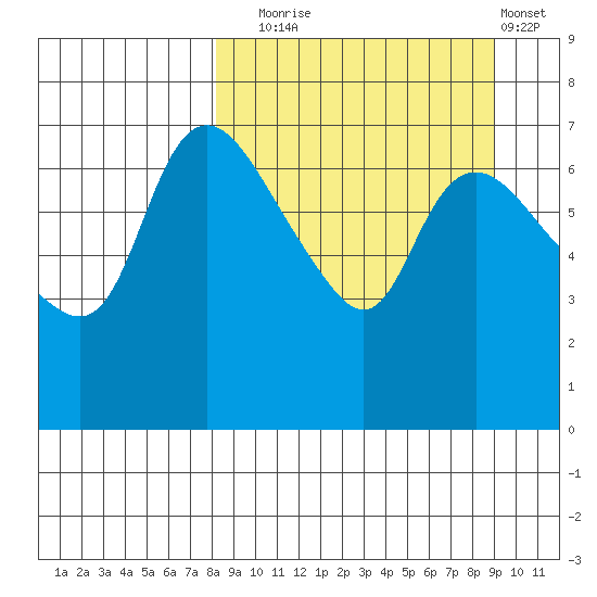 Hagemeister Island tide chart for Saturday, September 16, 2023
