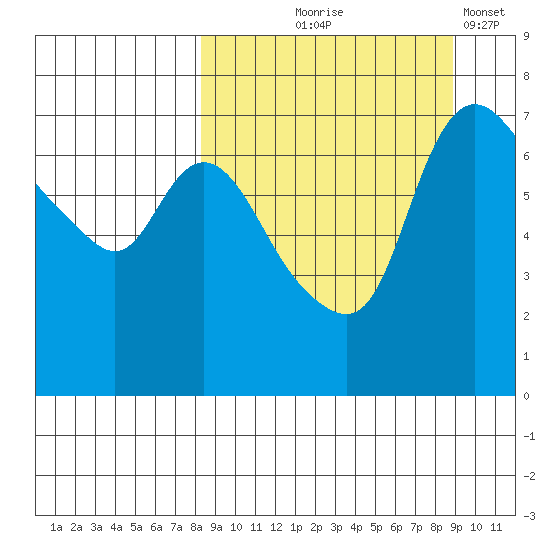 Hagemeister Island tide chart for Monday, September 18, 2023