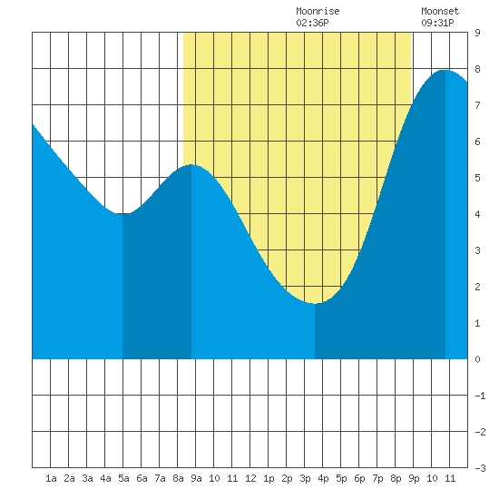 Hagemeister Island tide chart for Tuesday, September 19, 2023