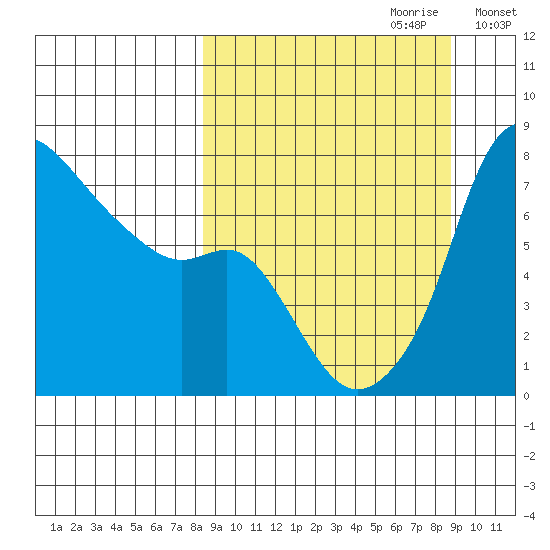 Hagemeister Island tide chart for Thursday, September 21, 2023