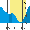 Hagemeister Island tide chart for Thursday, September 21, 2023