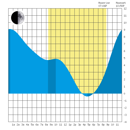 Hagemeister Island tide chart for Friday, September 22, 2023