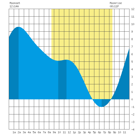 Hagemeister Island tide chart for Sunday, September 24, 2023