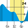 Hagemeister Island tide chart for Sunday, September 24, 2023