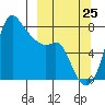 Hagemeister Island tide chart for Monday, September 25, 2023