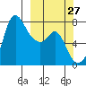 Hagemeister Island tide chart for Wednesday, September 27, 2023