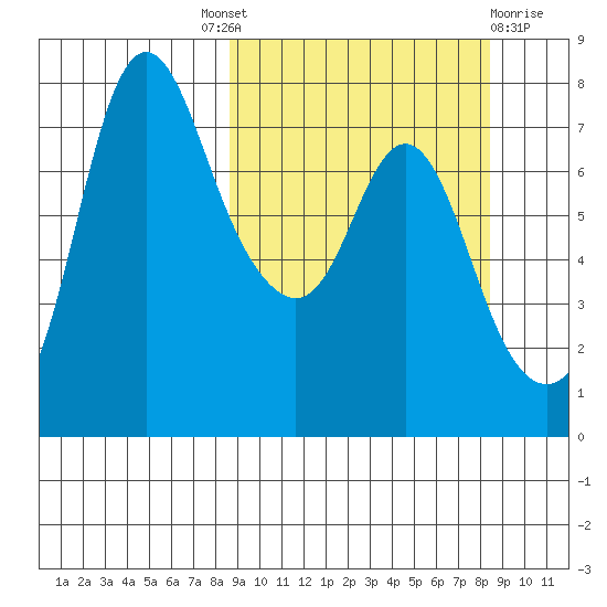 Hagemeister Island tide chart for Thursday, September 28, 2023
