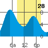 Hagemeister Island tide chart for Thursday, September 28, 2023