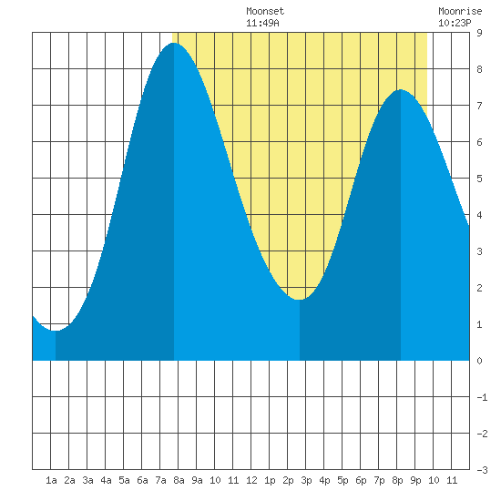 Hagemeister Island tide chart for Saturday, September 2, 2023