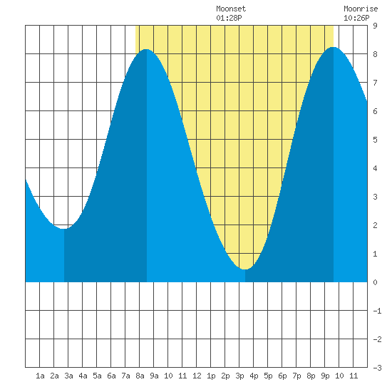 Hagemeister Island tide chart for Sunday, September 3, 2023