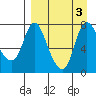 Hagemeister Island tide chart for Sunday, September 3, 2023