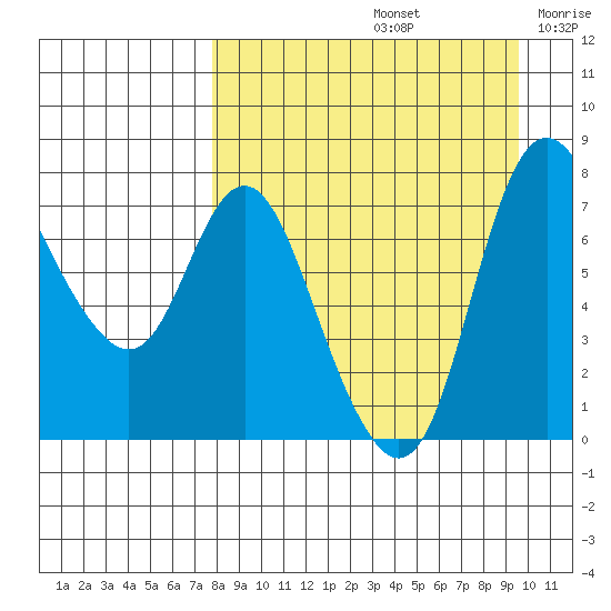 Hagemeister Island tide chart for Monday, September 4, 2023