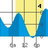 Hagemeister Island tide chart for Monday, September 4, 2023