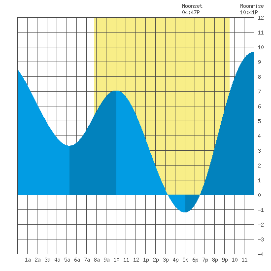 Hagemeister Island tide chart for Tuesday, September 5, 2023