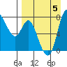 Hagemeister Island tide chart for Tuesday, September 5, 2023