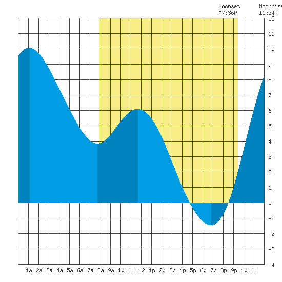 Hagemeister Island tide chart for Thursday, September 7, 2023