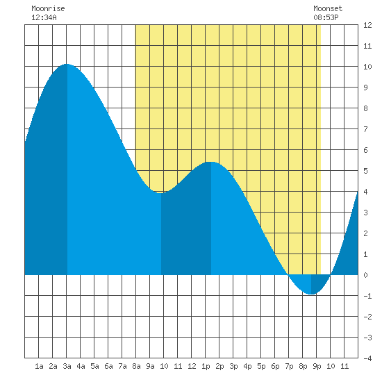 Hagemeister Island tide chart for Saturday, September 9, 2023