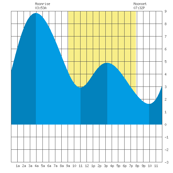 Hagemeister Island tide chart for Tuesday, October 10, 2023