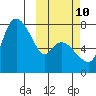 Hagemeister Island tide chart for Tuesday, October 10, 2023