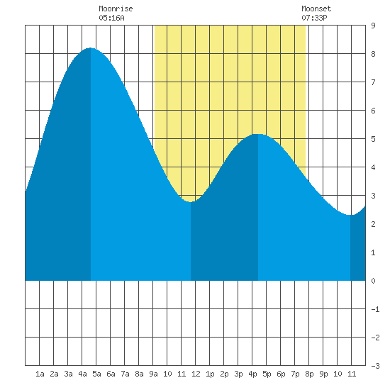 Hagemeister Island tide chart for Wednesday, October 11, 2023