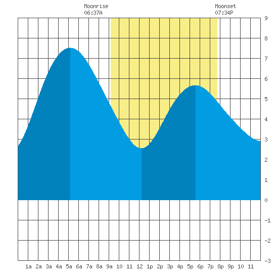 Hagemeister Island tide chart for Thursday, October 12, 2023