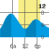 Hagemeister Island tide chart for Thursday, October 12, 2023