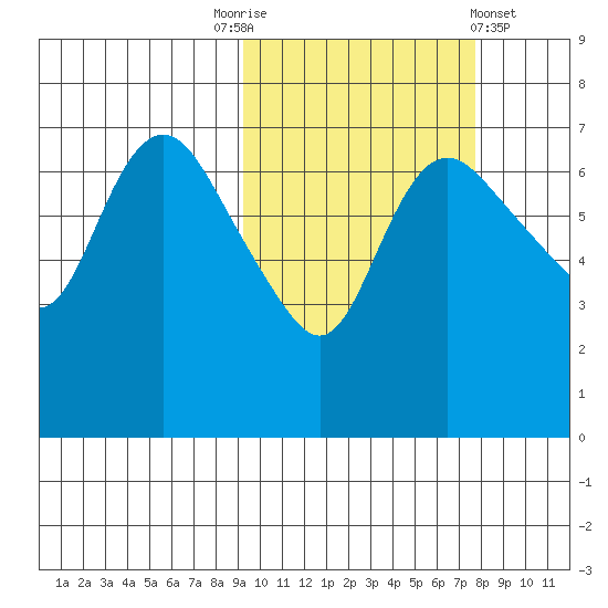Hagemeister Island tide chart for Friday, October 13, 2023
