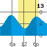 Hagemeister Island tide chart for Friday, October 13, 2023