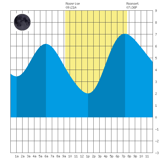 Hagemeister Island tide chart for Saturday, October 14, 2023
