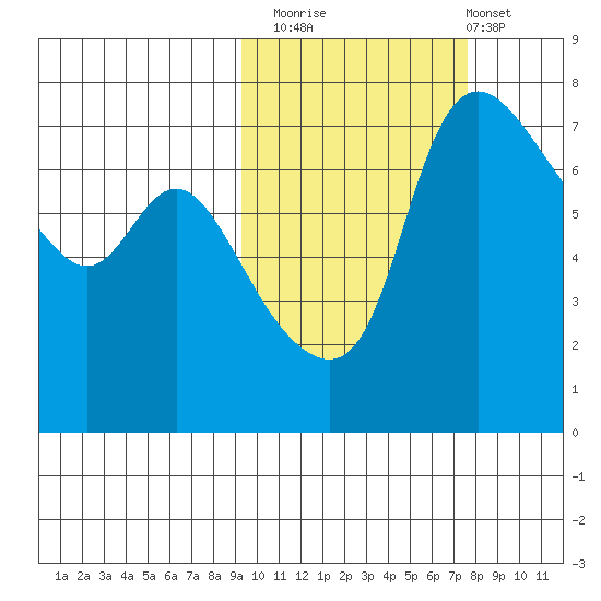 Hagemeister Island tide chart for Sunday, October 15, 2023