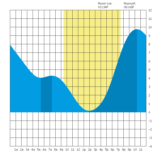 Hagemeister Island tide chart for Wednesday, October 18, 2023