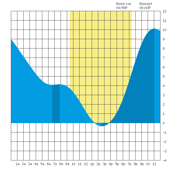 Hagemeister Island tide chart for Thursday, October 19, 2023