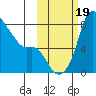 Hagemeister Island tide chart for Thursday, October 19, 2023