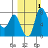 Hagemeister Island tide chart for Sunday, October 1, 2023