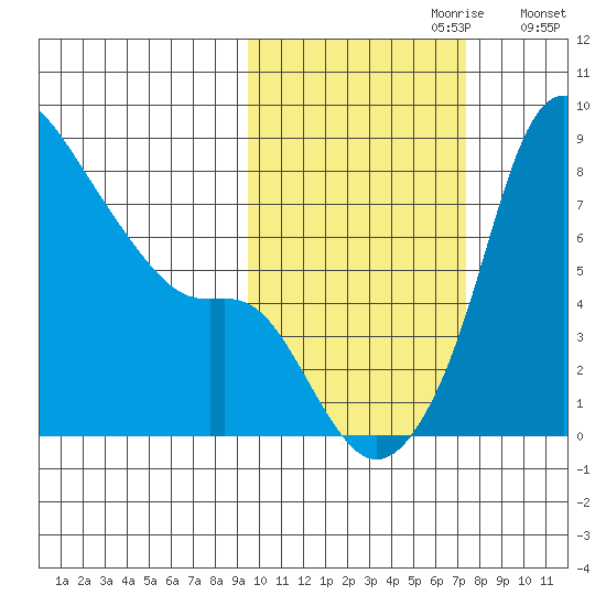 Hagemeister Island tide chart for Friday, October 20, 2023