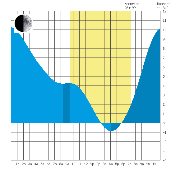 Hagemeister Island tide chart for Saturday, October 21, 2023