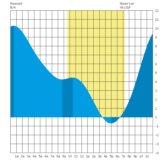 Hagemeister Island tide chart for Sunday, October 22, 2023