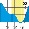Hagemeister Island tide chart for Sunday, October 22, 2023