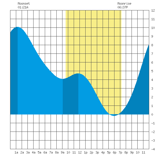 Hagemeister Island tide chart for Monday, October 23, 2023