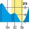 Hagemeister Island tide chart for Monday, October 23, 2023