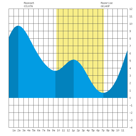 Hagemeister Island tide chart for Tuesday, October 24, 2023
